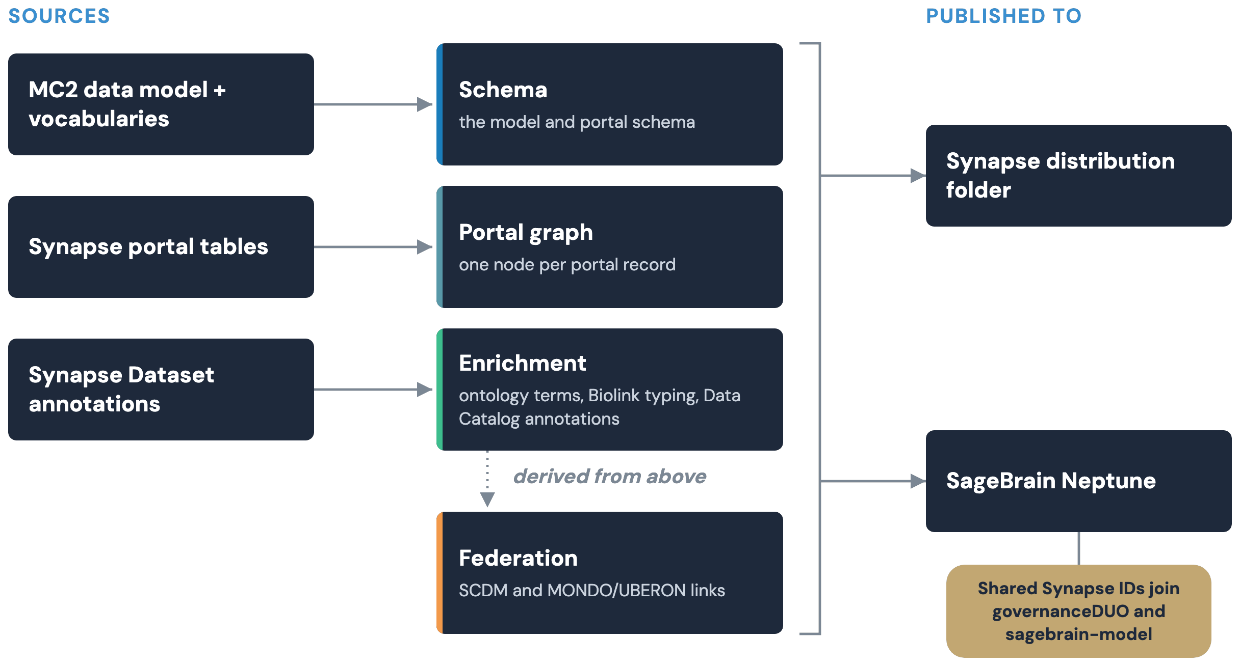 A flow from Synapse and this repo's model, through the pipeline, to the published graph and its federation targets.