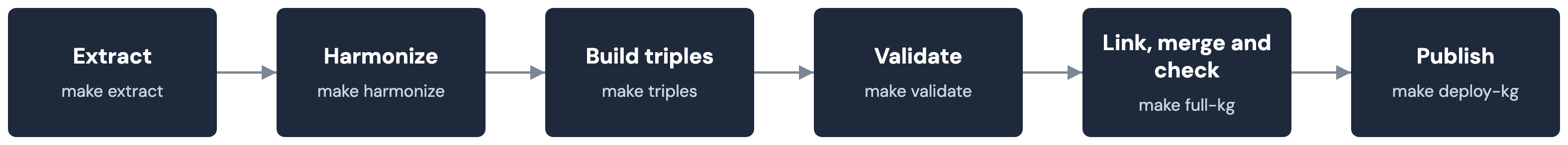 A strip of six build stages: Extract, Harmonize, Build triples, Validate, Link merge and check, and Publish.