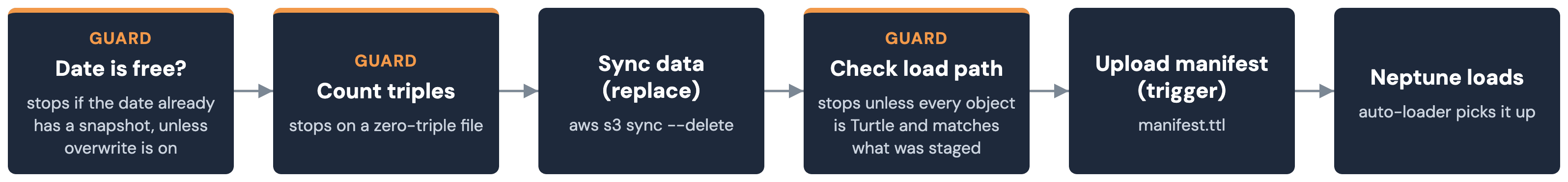 A linear strip of six deposit steps: date check, triple count, sync, load-path check, manifest upload, and Neptune load.