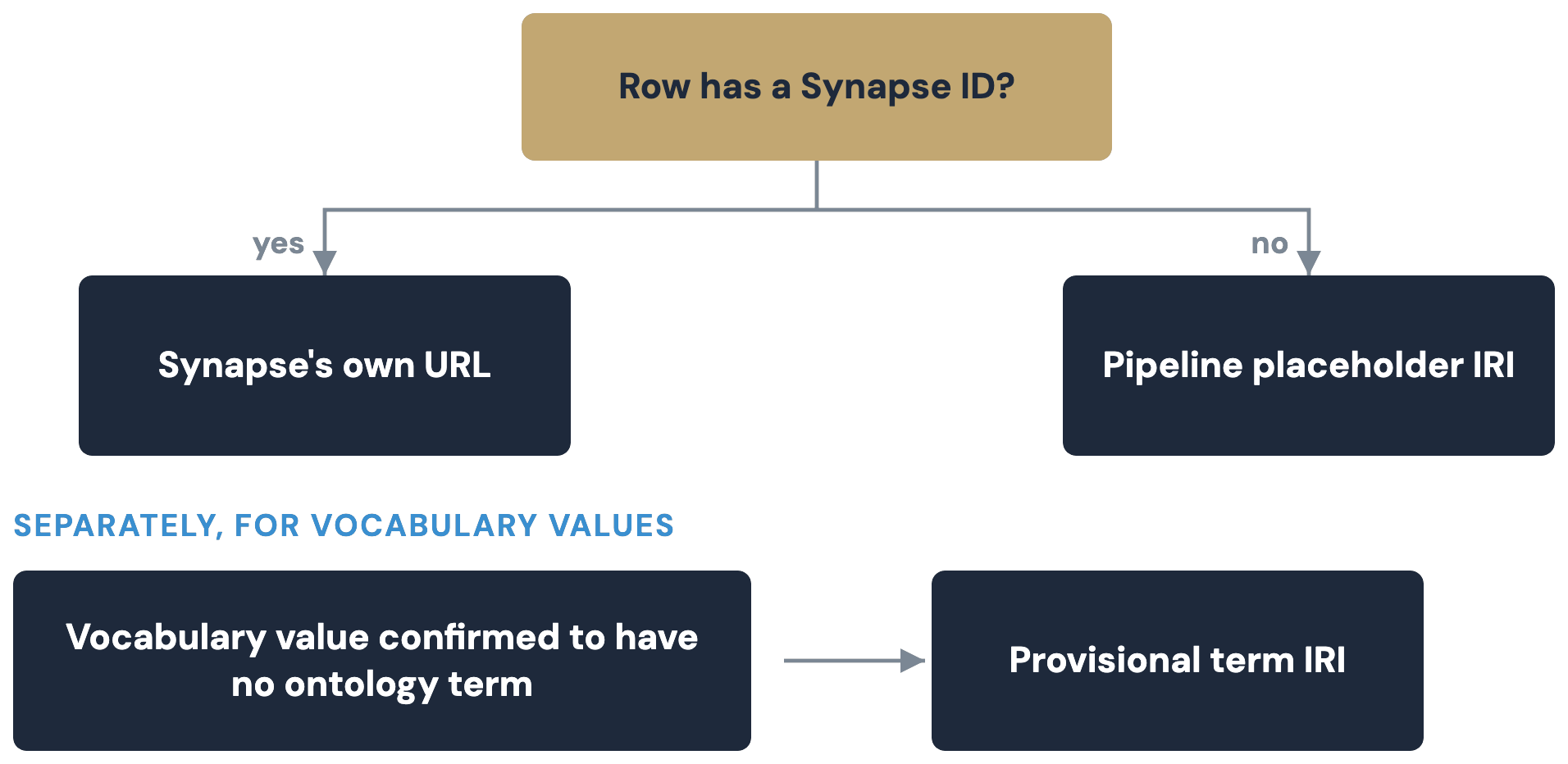 A decision tree from a row's id string to which of three IRI forms it gets.