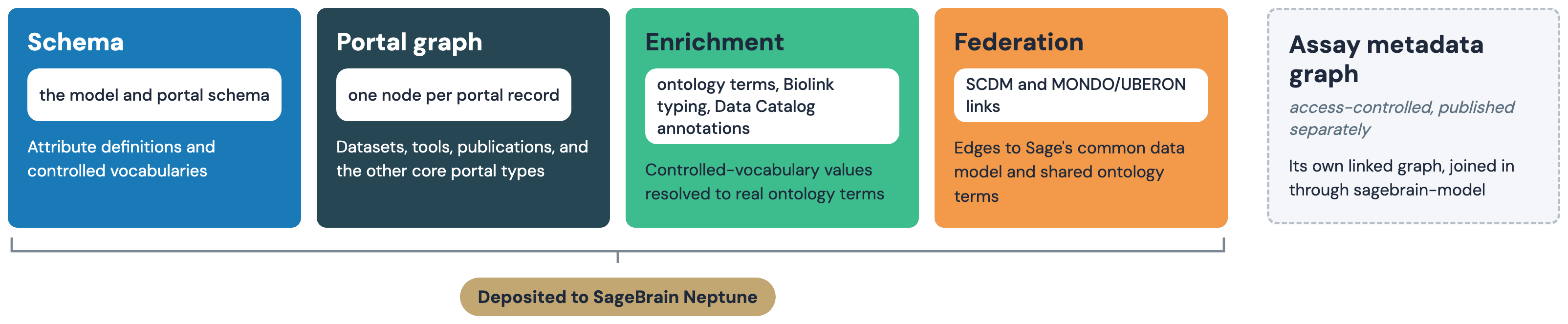A strip of four layers — schema, portal graph, enrichment and federation — feeding a shared deposit, with a private assay-level layer alongside.